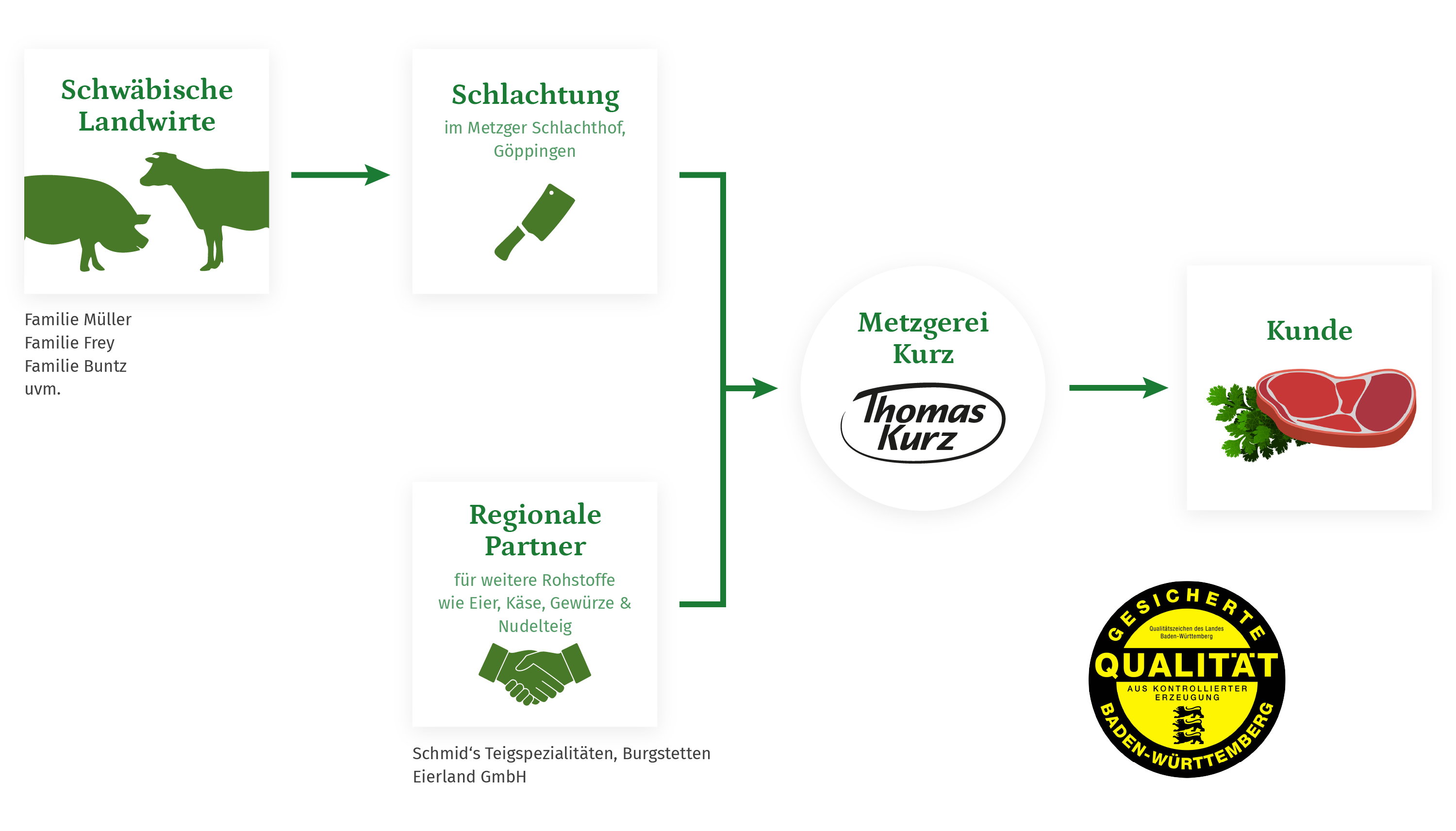 Wertschöpfungskette